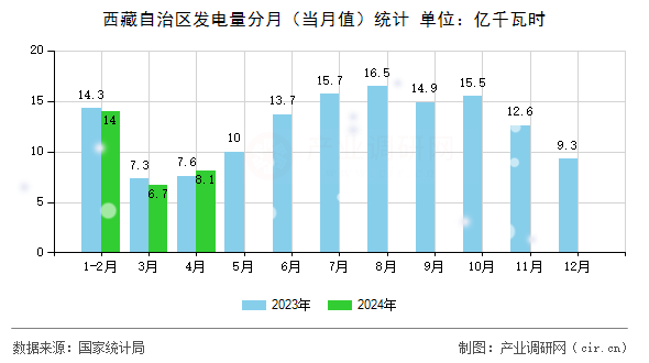 西藏自治區(qū)發(fā)電量分月（當(dāng)月值）統(tǒng)計(jì)
