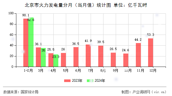 北京市火力發(fā)電量分月（當(dāng)月值）統(tǒng)計圖