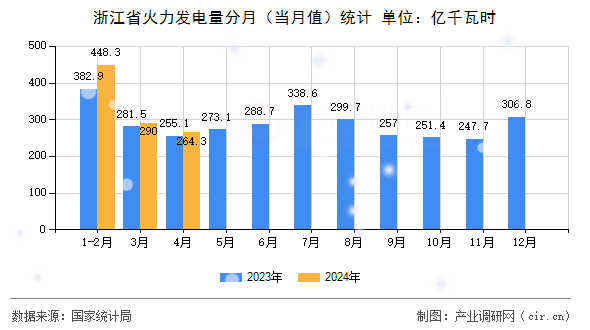 浙江省火力發(fā)電量分月（當(dāng)月值）統(tǒng)計