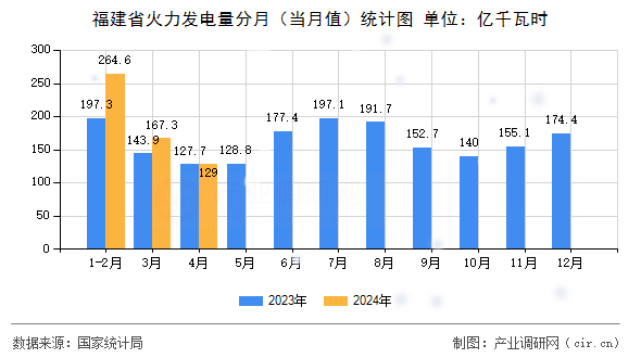 福建省火力發(fā)電量分月（當(dāng)月值）統(tǒng)計圖