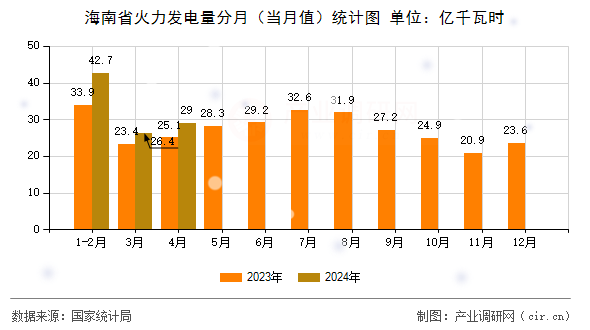 海南省火力發(fā)電量分月（當(dāng)月值）統(tǒng)計圖