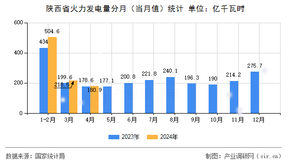 陜西省火力發(fā)電量分月(當(dāng)月值)統(tǒng)計(jì) 陜西省火力發(fā)電量分月(當(dāng)月值)統(tǒng)計(jì)