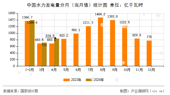 中國水力發(fā)電量分月（當(dāng)月值）統(tǒng)計(jì)圖