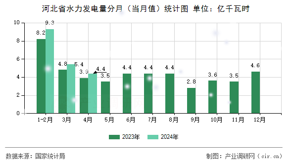 河北省水力發(fā)電量分月（當月值）統(tǒng)計圖