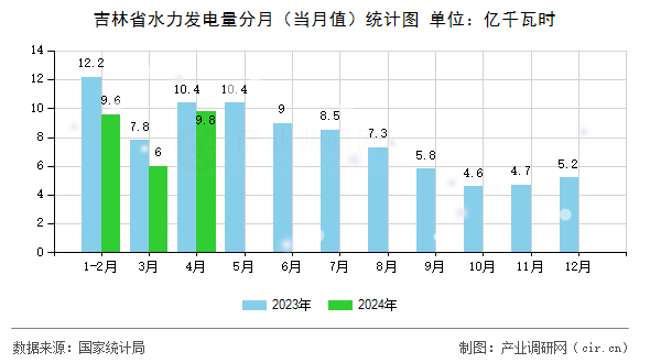 吉林省水力發(fā)電量分月(當(dāng)月值)統(tǒng)計(jì)圖 吉林省水力發(fā)電量分月(當(dāng)月值)統(tǒng)計(jì)圖