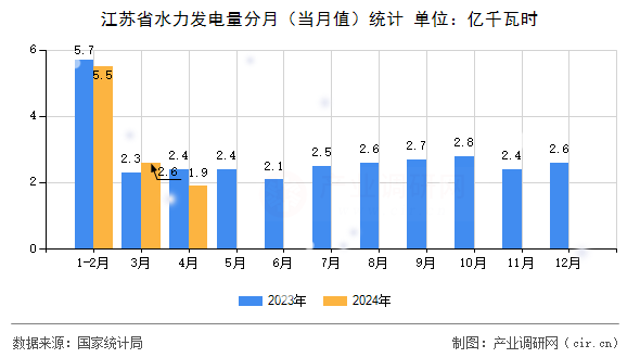 江蘇省水力發(fā)電量分月（當月值）統(tǒng)計