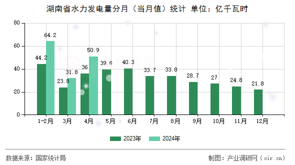湖南省水力發(fā)電量分月（當(dāng)月值）統(tǒng)計