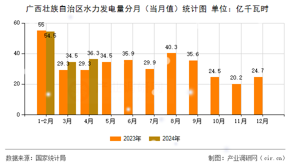 廣西壯族自治區(qū)水力發(fā)電量分月(當(dāng)月值)統(tǒng)計(jì)圖 廣西壯族自治區(qū)水力發(fā)電量分月(當(dāng)月值)統(tǒng)計(jì)圖