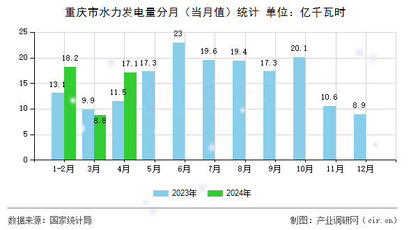 重慶市水力發(fā)電量分月（當(dāng)月值）統(tǒng)計