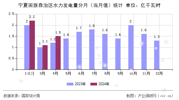 寧夏回族自治區(qū)水力發(fā)電量分月（當月值）統(tǒng)計