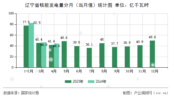 遼寧省核能發(fā)電量分月（當(dāng)月值）統(tǒng)計(jì)圖