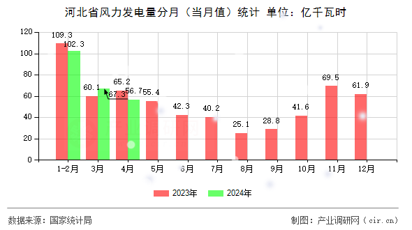 河北省風力發(fā)電量分月（當月值）統(tǒng)計