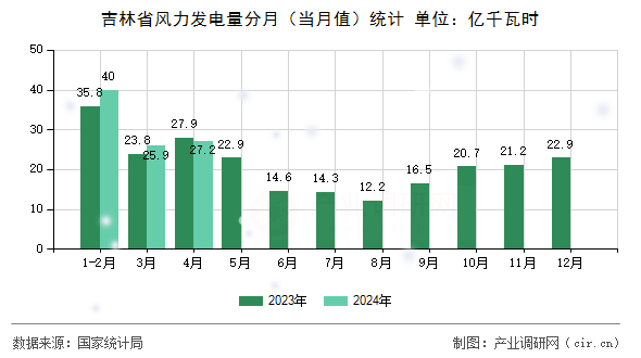 吉林省風力發(fā)電量分月（當月值）統(tǒng)計