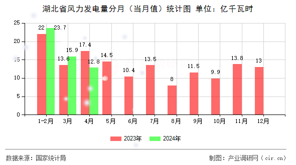 湖北省風(fēng)力發(fā)電量分月（當(dāng)月值）統(tǒng)計(jì)圖