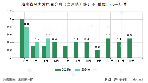 海南省風(fēng)力發(fā)電量分月（當(dāng)月值）統(tǒng)計(jì)圖