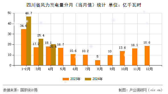 四川省風力發(fā)電量分月（當月值）統計