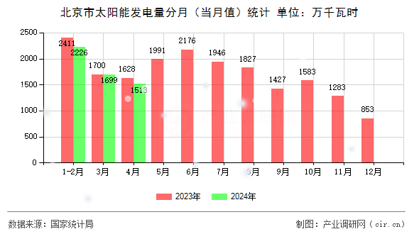 北京市太陽能發(fā)電量分月（當(dāng)月值）統(tǒng)計