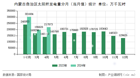 內(nèi)蒙古自治區(qū)太陽(yáng)能發(fā)電量分月（當(dāng)月值）統(tǒng)計(jì)