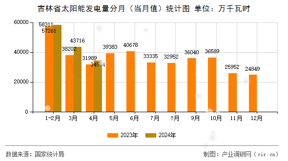 吉林省太陽能發(fā)電量分月(當(dāng)月值)統(tǒng)計圖 吉林省太陽能發(fā)電量分月(當(dāng)月值)統(tǒng)計圖
