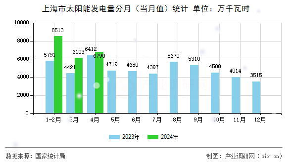 上海市太陽能發(fā)電量分月（當(dāng)月值）統(tǒng)計(jì)