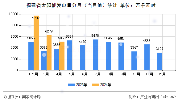 福建省太陽(yáng)能發(fā)電量分月（當(dāng)月值）統(tǒng)計(jì)