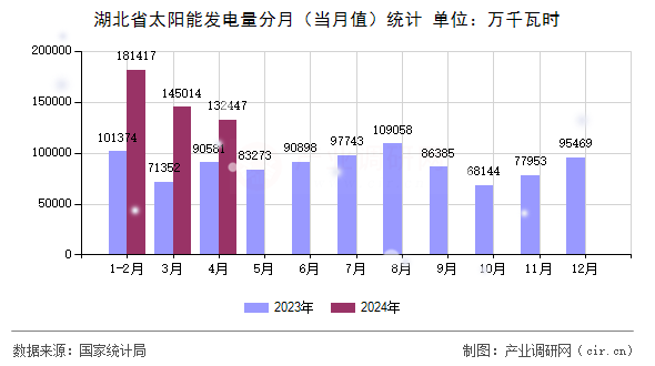 湖北省太陽(yáng)能發(fā)電量分月（當(dāng)月值）統(tǒng)計(jì)