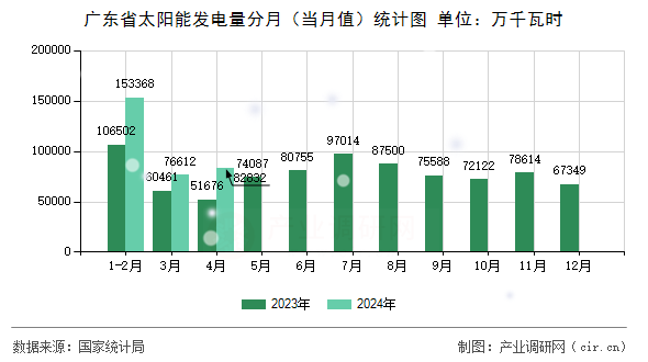 廣東省太陽能發(fā)電量分月（當(dāng)月值）統(tǒng)計(jì)圖