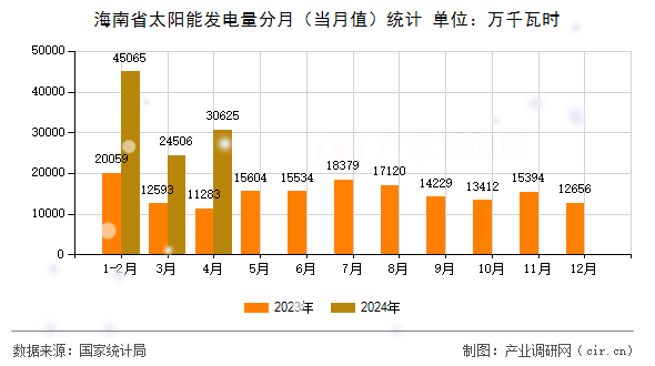 海南省太陽能發(fā)電量分月（當(dāng)月值）統(tǒng)計(jì)