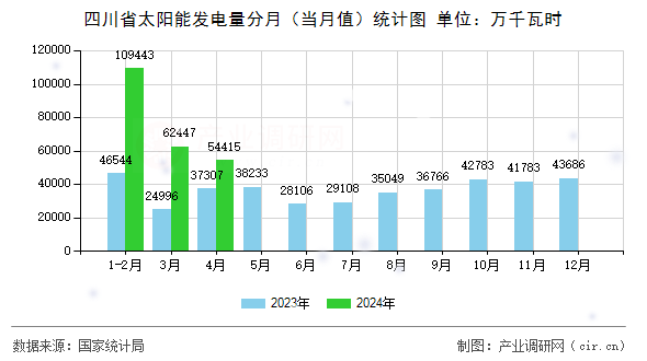 四川省太陽能發(fā)電量分月(當(dāng)月值)統(tǒng)計圖 四川省太陽能發(fā)電量分月(當(dāng)月值)統(tǒng)計圖