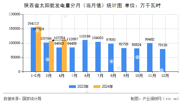 陜西省太陽能發(fā)電量分月（當(dāng)月值）統(tǒng)計圖
