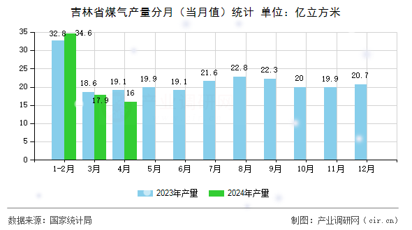 吉林省煤氣產(chǎn)量分月(當月值)統(tǒng)計 吉林省煤氣產(chǎn)量分月(當月值)統(tǒng)計