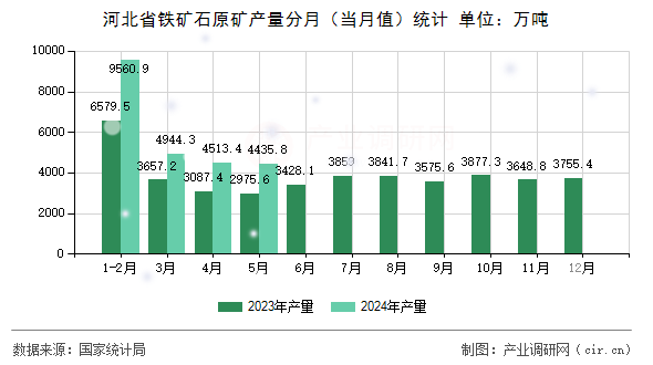 河北省鐵礦石原礦產(chǎn)量分月（當月值）統(tǒng)計
