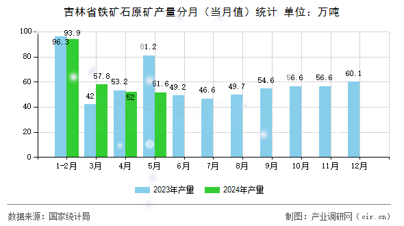 吉林省鐵礦石原礦產(chǎn)量分月（當(dāng)月值）統(tǒng)計(jì)