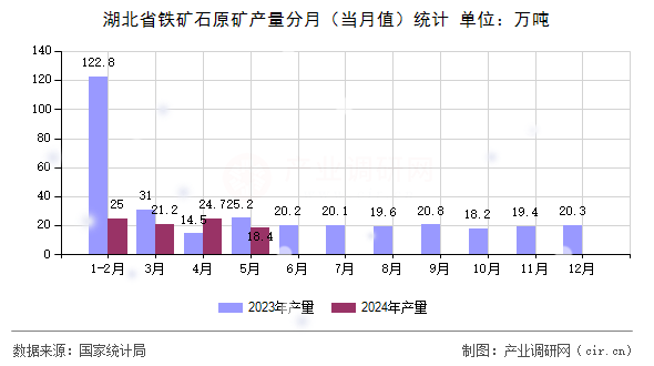 湖北省鐵礦石原礦產(chǎn)量分月（當(dāng)月值）統(tǒng)計(jì)