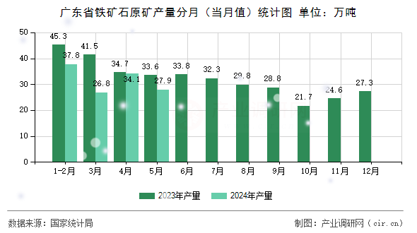 廣東省鐵礦石原礦產(chǎn)量分月(當(dāng)月值)統(tǒng)計(jì)圖 廣東省鐵礦石原礦產(chǎn)量分月(當(dāng)月值)統(tǒng)計(jì)圖