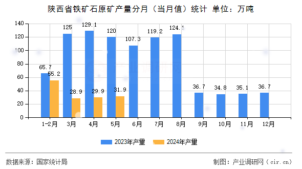 陜西省鐵礦石原礦產(chǎn)量分月（當月值）統(tǒng)計
