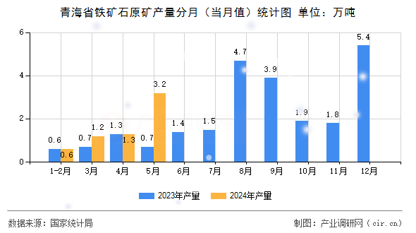 青海省鐵礦石原礦產(chǎn)量分月（當(dāng)月值）統(tǒng)計(jì)圖
