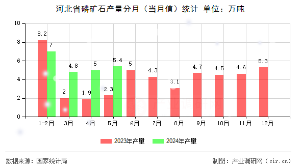 河北省磷礦石產(chǎn)量分月（當(dāng)月值）統(tǒng)計