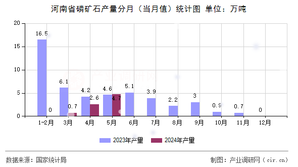 河南省磷礦石產量分月（當月值）統(tǒng)計圖