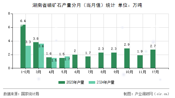 湖南省磷礦石產(chǎn)量分月（當(dāng)月值）統(tǒng)計
