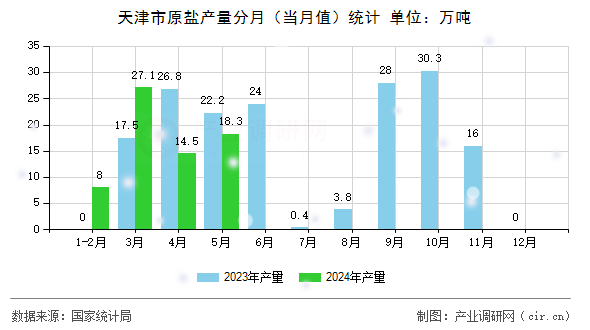 天津市原鹽產量分月（當月值）統(tǒng)計