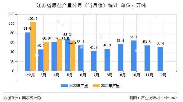 江蘇省原鹽產(chǎn)量分月（當月值）統(tǒng)計