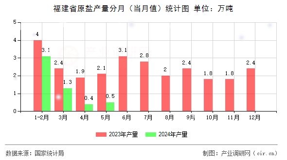 福建省原鹽產(chǎn)量分月（當月值）統(tǒng)計圖
