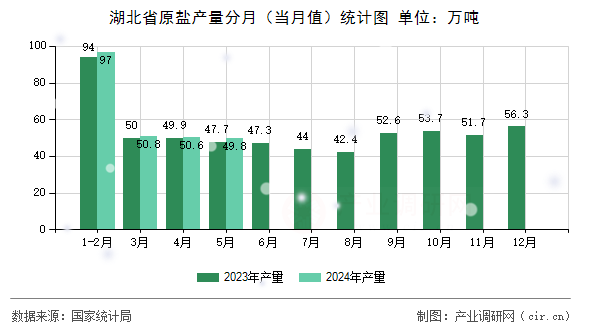 湖北省原鹽產(chǎn)量分月（當(dāng)月值）統(tǒng)計圖