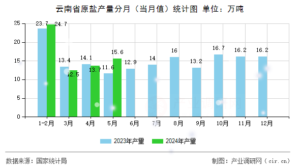 云南省原鹽產(chǎn)量分月（當(dāng)月值）統(tǒng)計(jì)圖