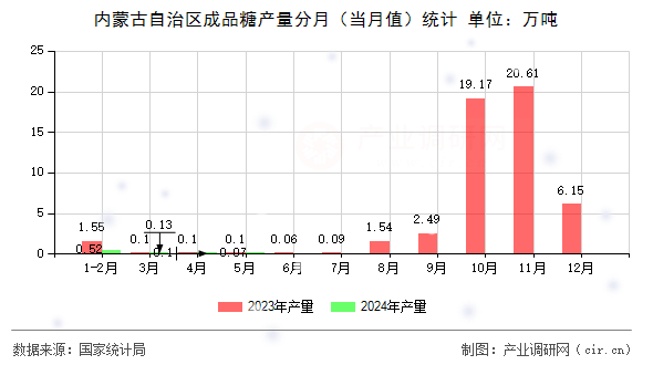 內蒙古自治區(qū)成品糖產量分月（當月值）統計