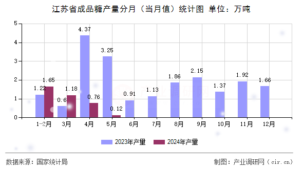 江蘇省成品糖產(chǎn)量分月（當(dāng)月值）統(tǒng)計(jì)圖