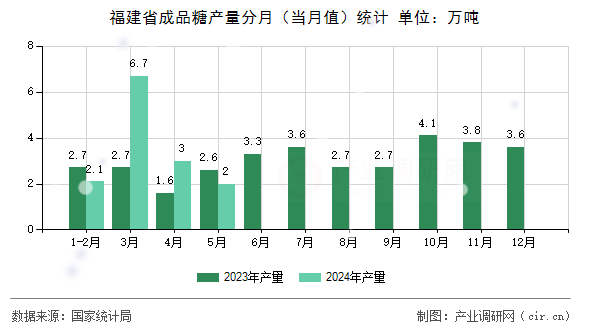 福建省成品糖產(chǎn)量分月(當(dāng)月值)統(tǒng)計(jì) 福建省成品糖產(chǎn)量分月(當(dāng)月值)統(tǒng)計(jì)