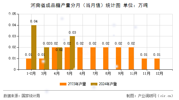河南省成品糖產(chǎn)量分月(當(dāng)月值)統(tǒng)計(jì)圖 河南省成品糖產(chǎn)量分月(當(dāng)月值)統(tǒng)計(jì)圖