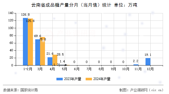 云南省成品糖產(chǎn)量分月(當(dāng)月值)統(tǒng)計(jì) 云南省成品糖產(chǎn)量分月(當(dāng)月值)統(tǒng)計(jì)